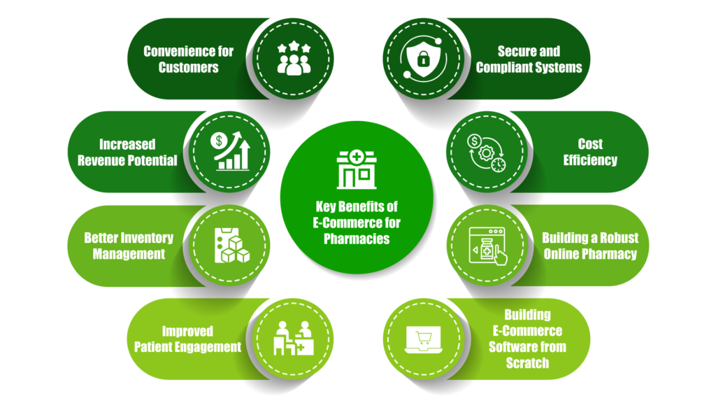 5 Key Benefits of E-Commerce for Pharmacies