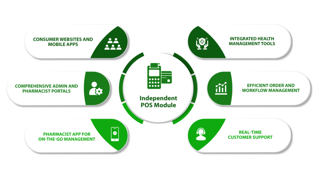 Key Features of DigitalPharmacy.io