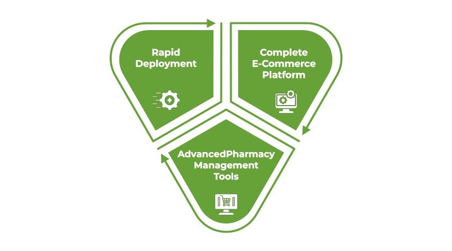 Online Pharmacy Platform Benefits of Online pharmacy platform